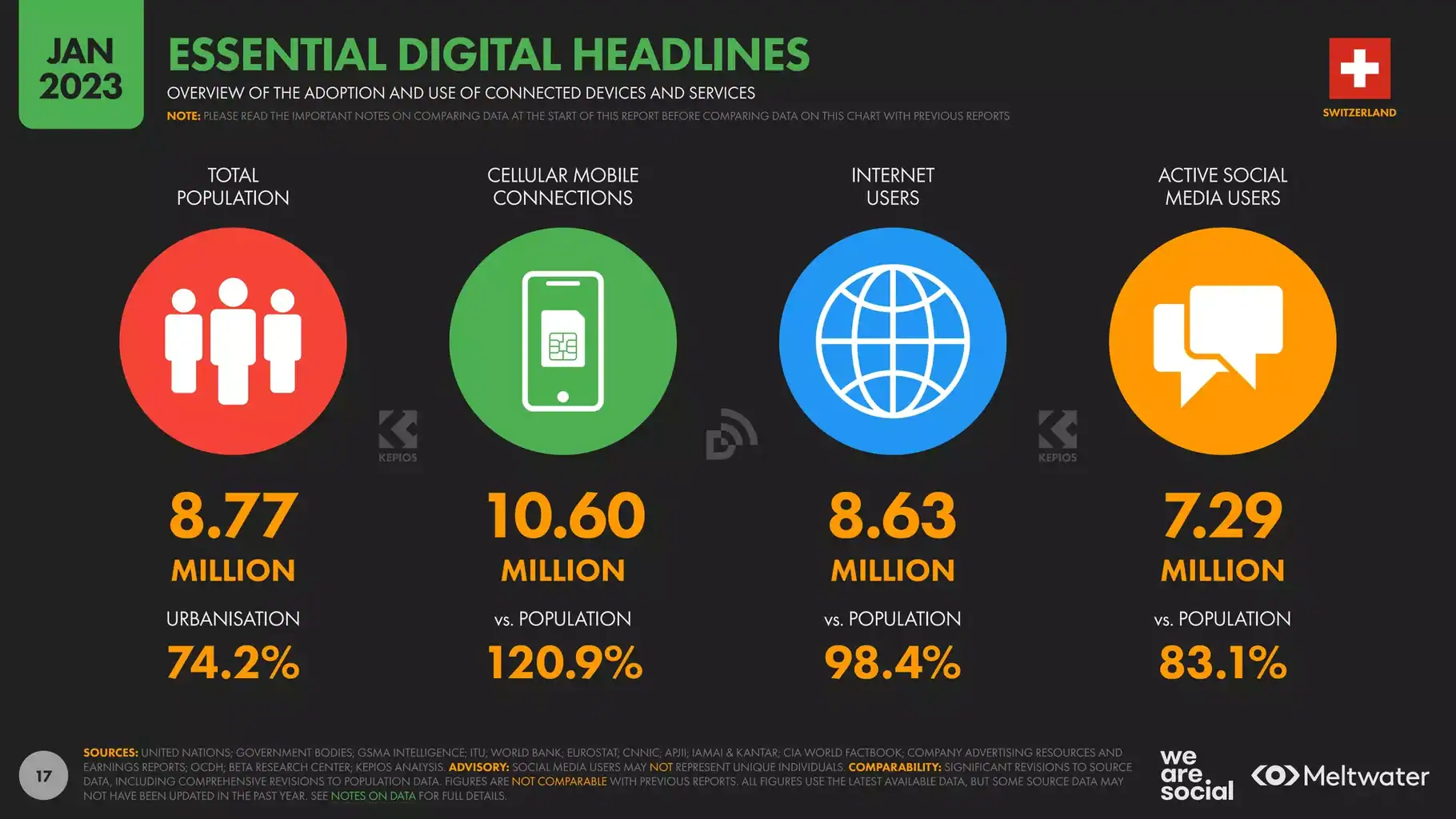 Paysage digital suisse en février 2023