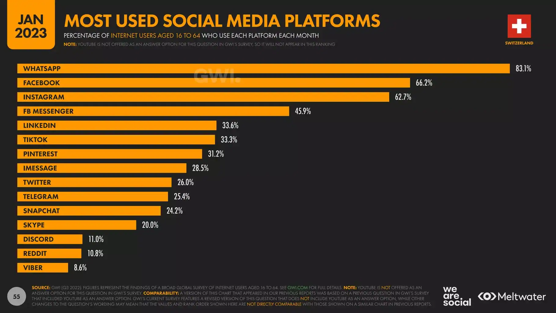 Réseaux sociaux les plus utilisés en Suisse